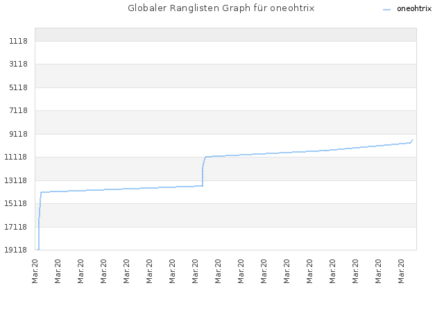 Globaler Ranglisten Graph für oneohtrix