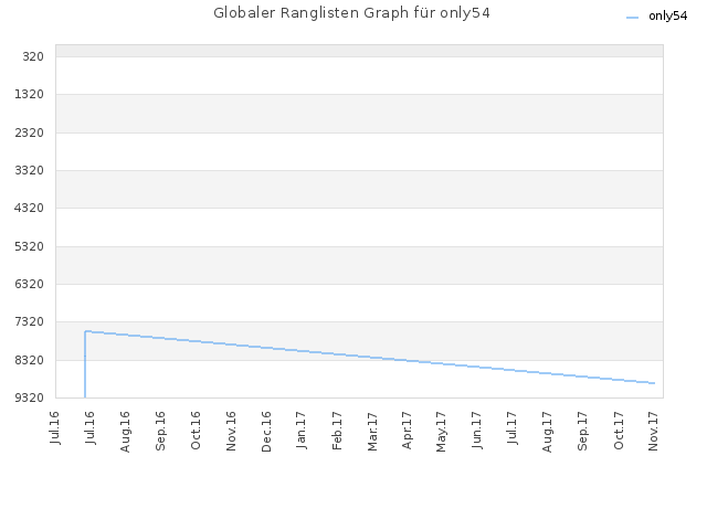 Globaler Ranglisten Graph für only54