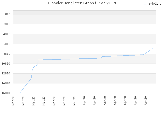Globaler Ranglisten Graph für onlyGuru