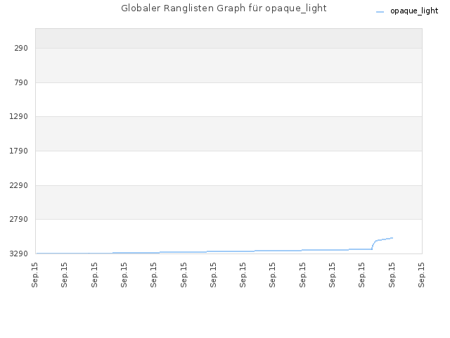 Globaler Ranglisten Graph für opaque_light