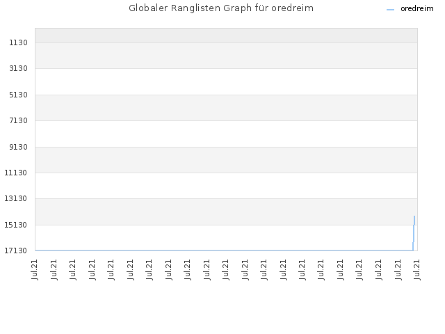 Globaler Ranglisten Graph für oredreim