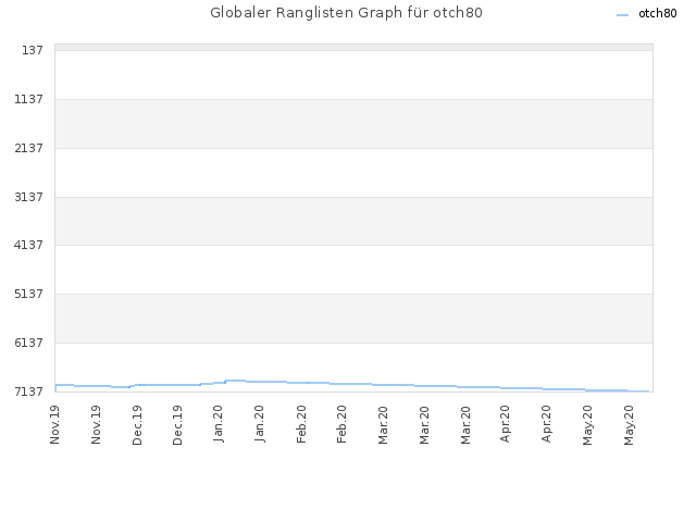 Globaler Ranglisten Graph für otch80