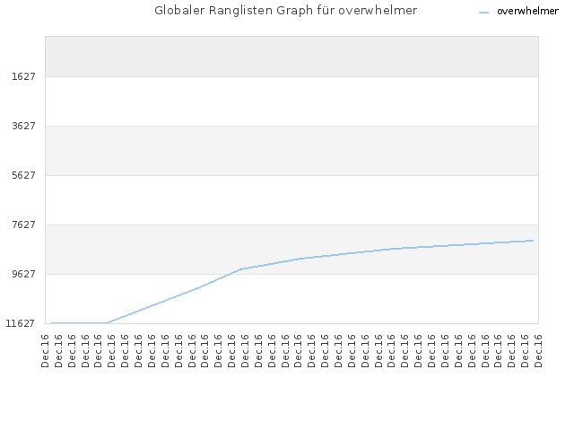 Globaler Ranglisten Graph für overwhelmer