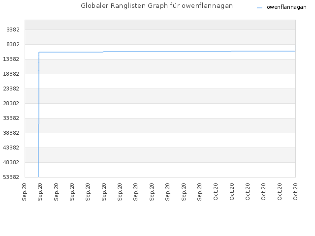 Globaler Ranglisten Graph für owenflannagan