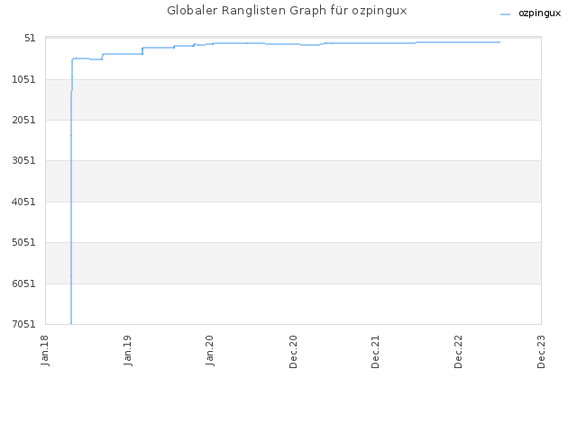 Globaler Ranglisten Graph für ozpingux