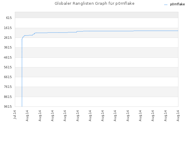 Globaler Ranglisten Graph für p0rnflake