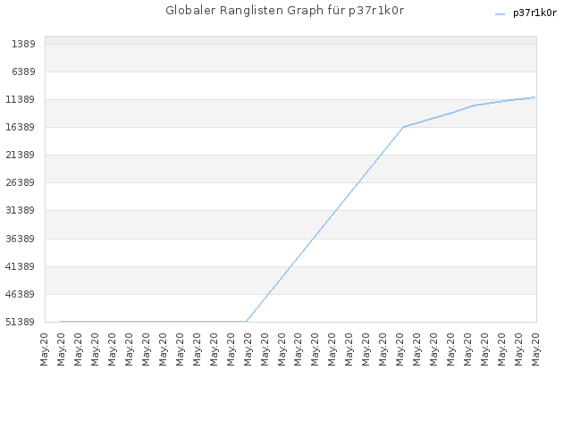 Globaler Ranglisten Graph für p37r1k0r