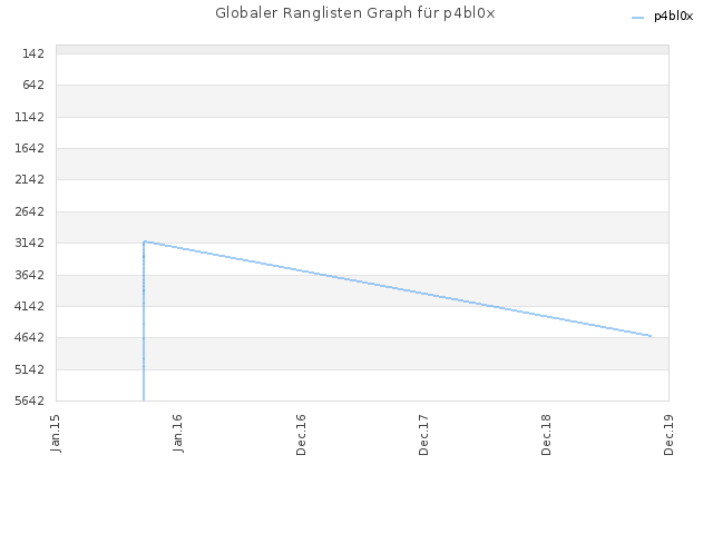 Globaler Ranglisten Graph für p4bl0x