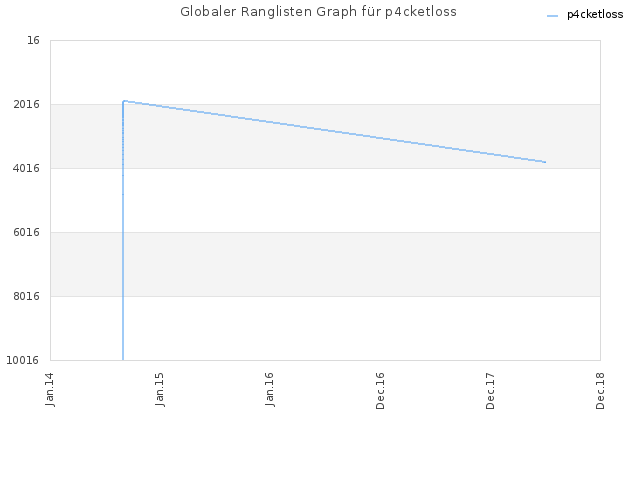 Globaler Ranglisten Graph für p4cketloss