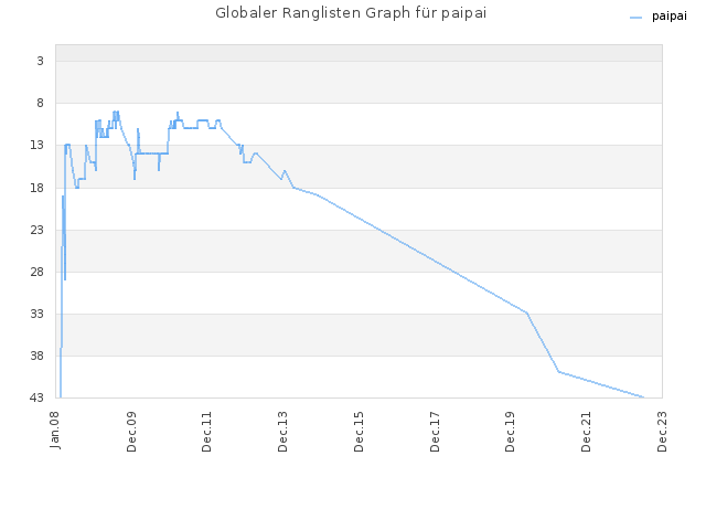 Globaler Ranglisten Graph für paipai