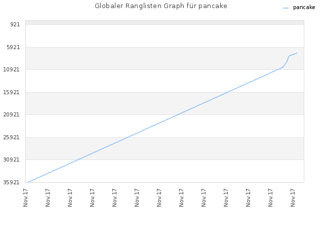 Globaler Ranglisten Graph für pancake