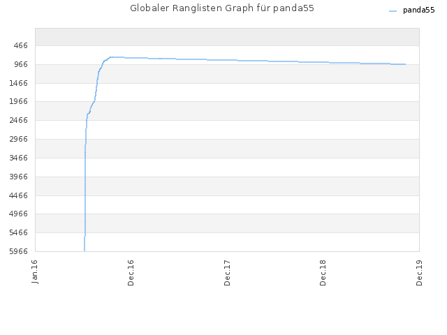 Globaler Ranglisten Graph für panda55
