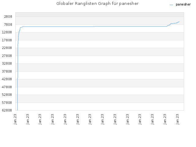 Globaler Ranglisten Graph für panesher