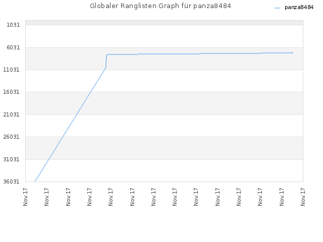 Globaler Ranglisten Graph für panza8484