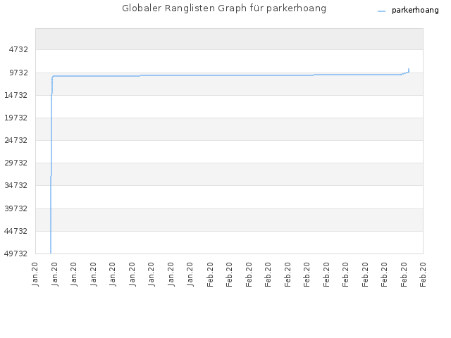 Globaler Ranglisten Graph für parkerhoang