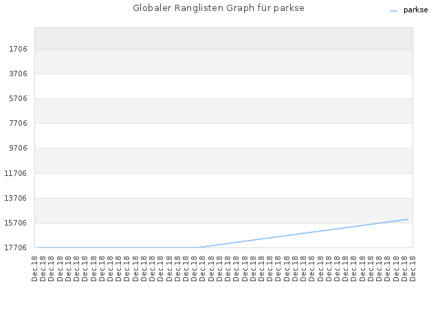 Globaler Ranglisten Graph für parkse