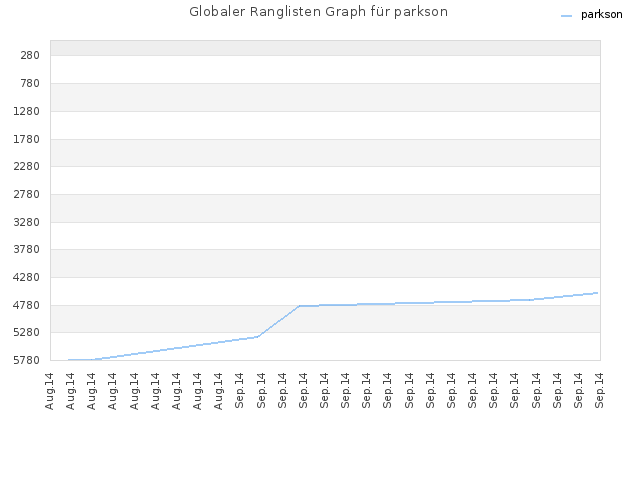 Globaler Ranglisten Graph für parkson