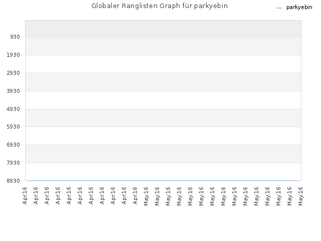 Globaler Ranglisten Graph für parkyebin