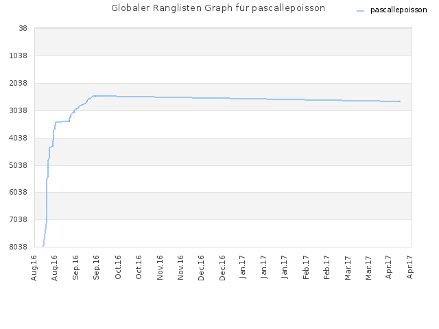Globaler Ranglisten Graph für pascallepoisson