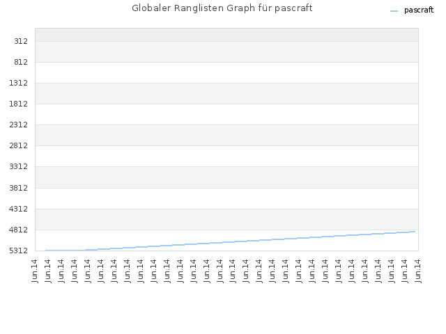 Globaler Ranglisten Graph für pascraft