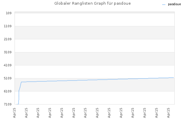 Globaler Ranglisten Graph für pasdoue