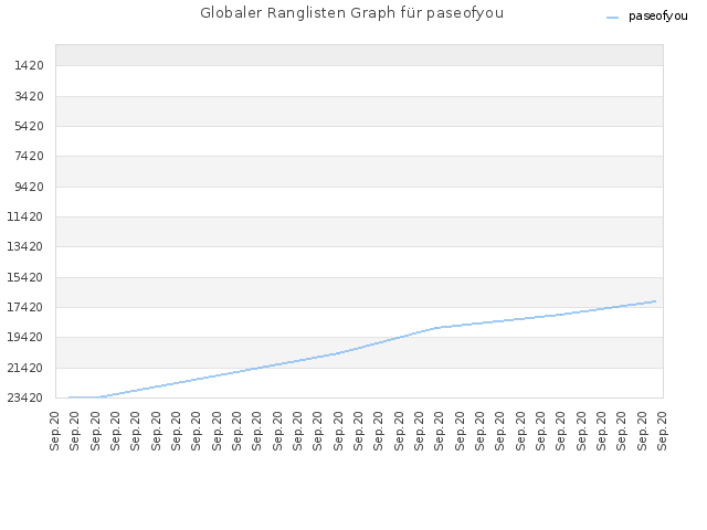 Globaler Ranglisten Graph für paseofyou