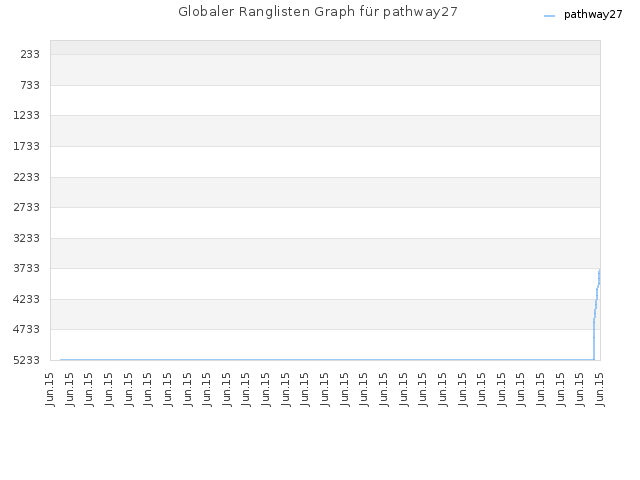 Globaler Ranglisten Graph für pathway27