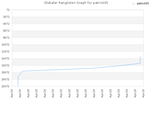Globaler Ranglisten Graph für patrick05