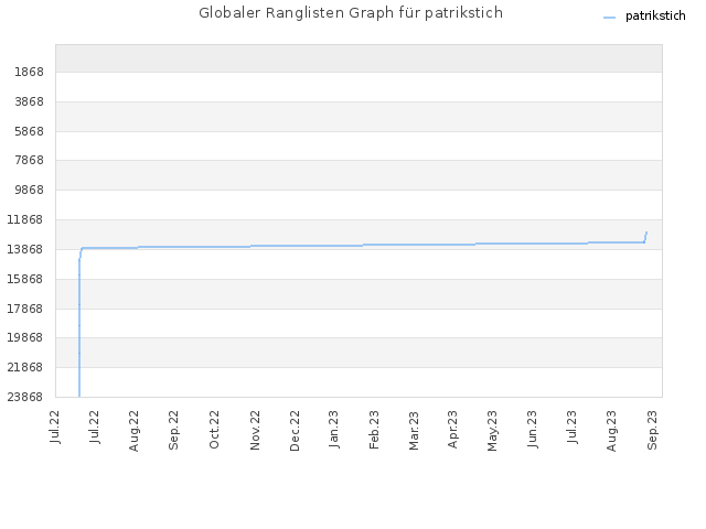 Globaler Ranglisten Graph für patrikstich