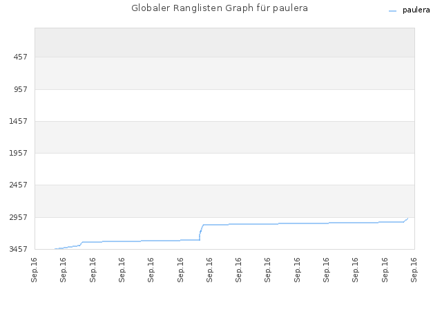 Globaler Ranglisten Graph für paulera