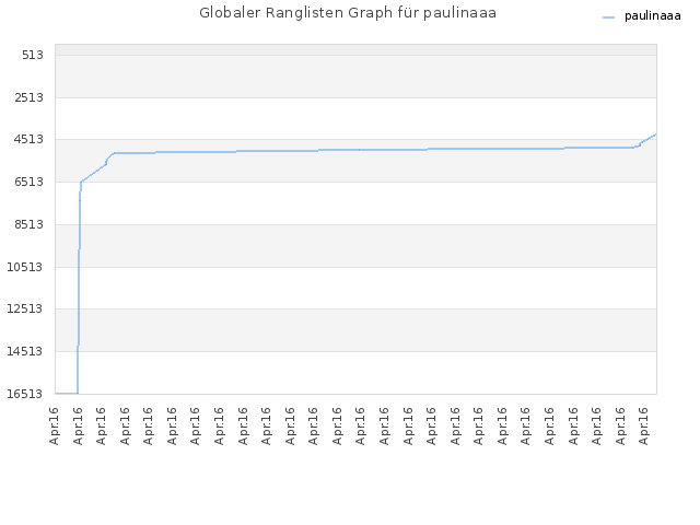 Globaler Ranglisten Graph für paulinaaa