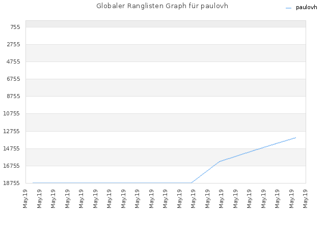 Globaler Ranglisten Graph für paulovh