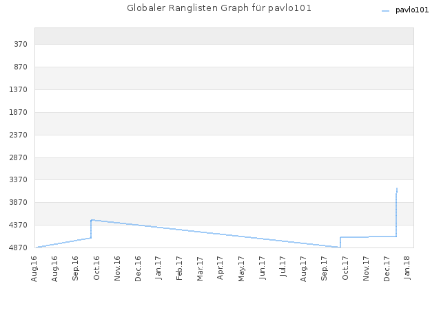 Globaler Ranglisten Graph für pavlo101