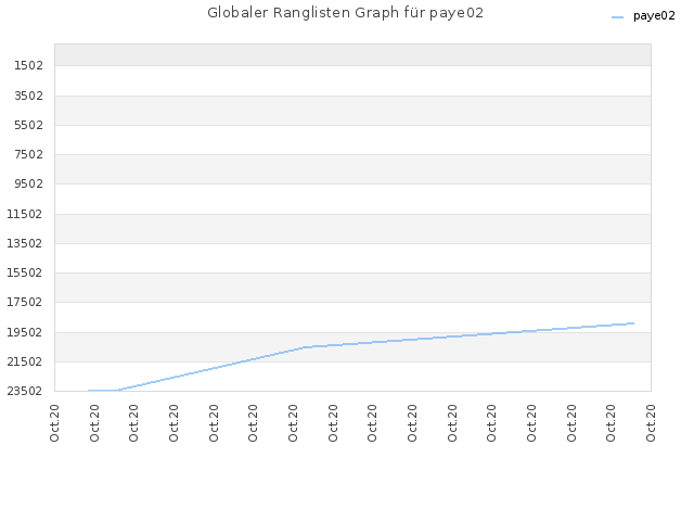 Globaler Ranglisten Graph für paye02