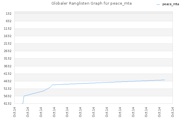 Globaler Ranglisten Graph für peace_mta