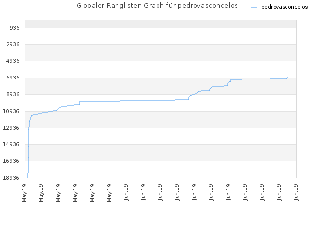 Globaler Ranglisten Graph für pedrovasconcelos