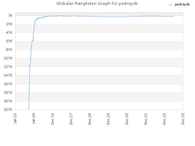 Globaler Ranglisten Graph für pedroysb