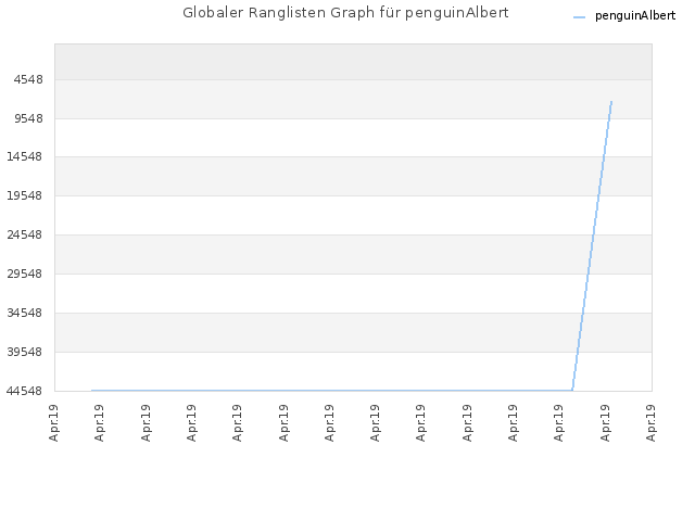 Globaler Ranglisten Graph für penguinAlbert