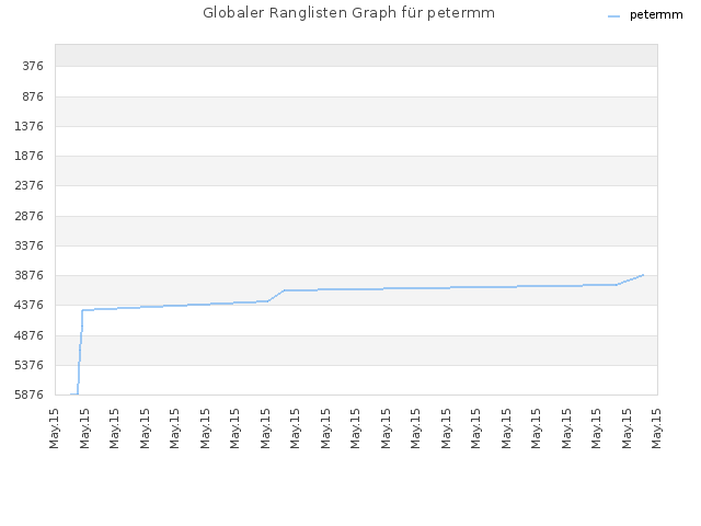 Globaler Ranglisten Graph für petermm
