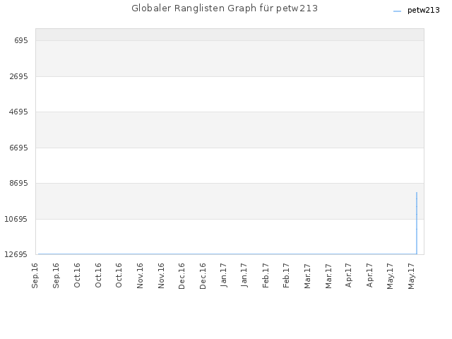 Globaler Ranglisten Graph für petw213