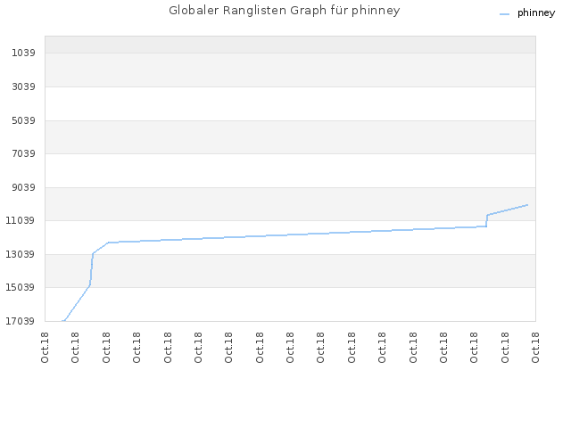 Globaler Ranglisten Graph für phinney