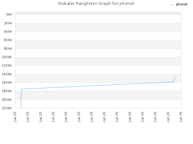 Globaler Ranglisten Graph für phoneli