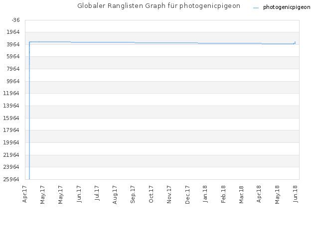 Globaler Ranglisten Graph für photogenicpigeon