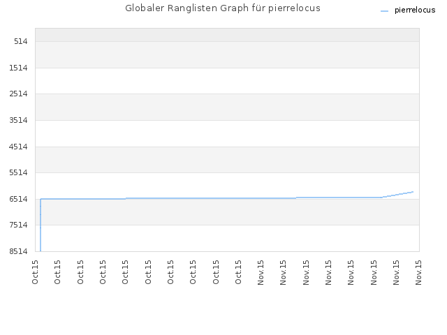 Globaler Ranglisten Graph für pierrelocus