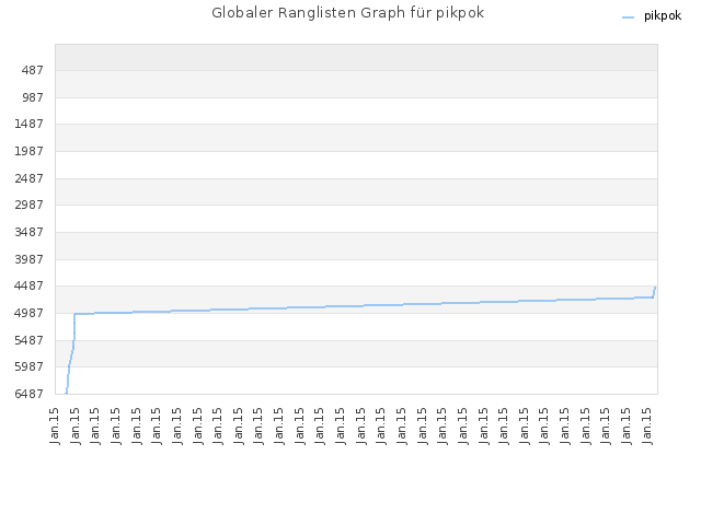 Globaler Ranglisten Graph für pikpok
