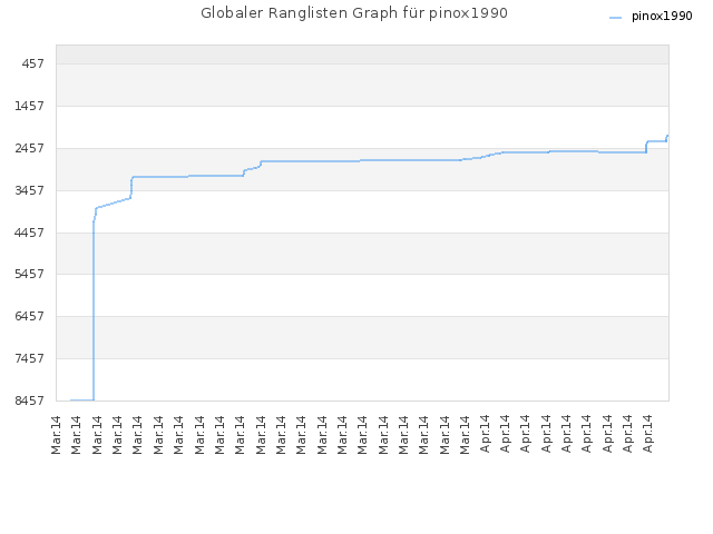 Globaler Ranglisten Graph für pinox1990