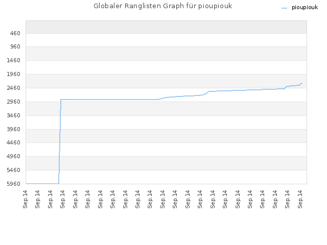 Globaler Ranglisten Graph für pioupiouk