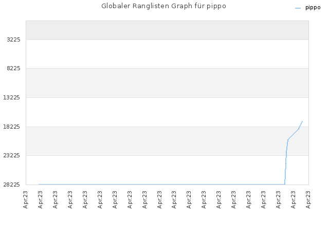 Globaler Ranglisten Graph für pippo