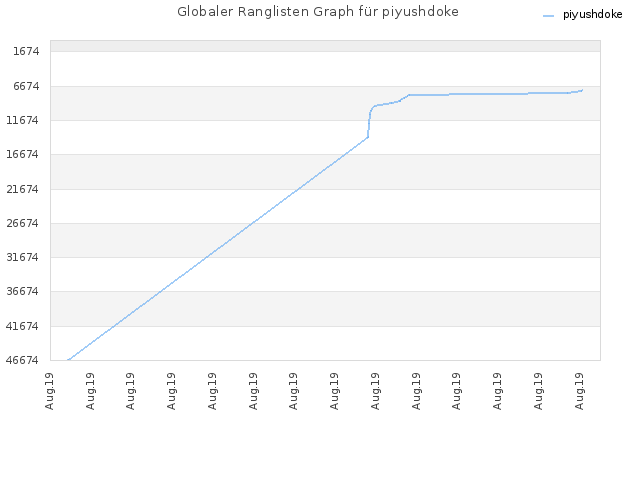 Globaler Ranglisten Graph für piyushdoke