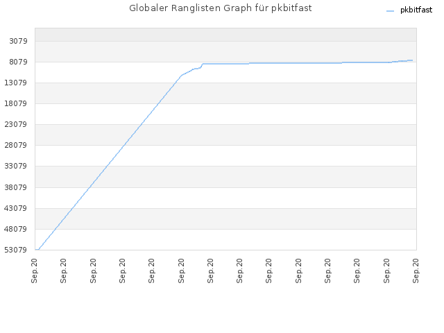Globaler Ranglisten Graph für pkbitfast